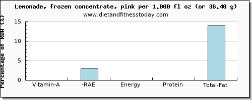 vitamin a, rae and nutritional content in vitamin a in lemonade